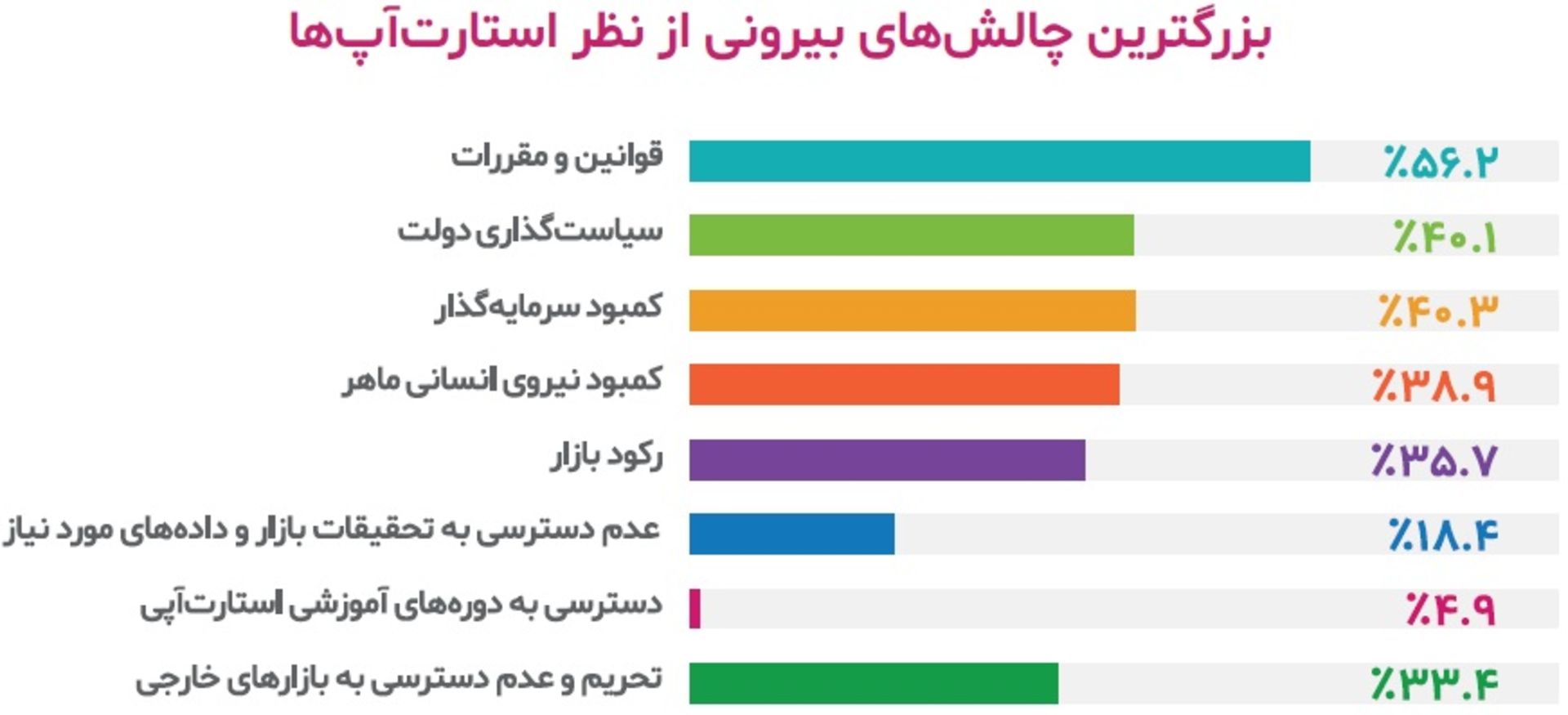 چالش استارتاپ ایرانی