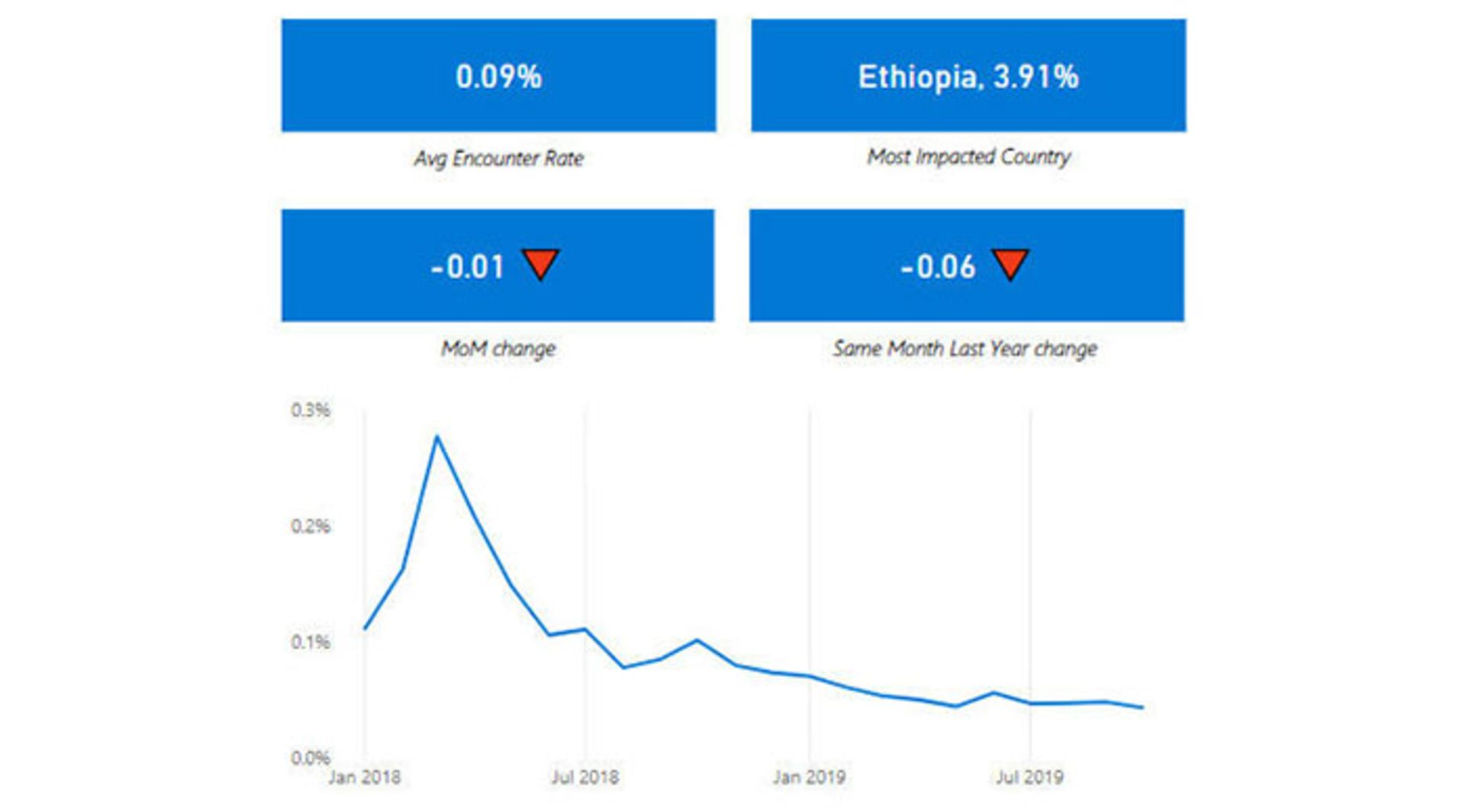 آمار امنیت مایکروسافت