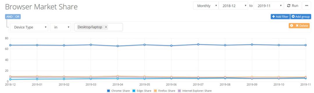 آمار netmarketshare در ماه نوامبر