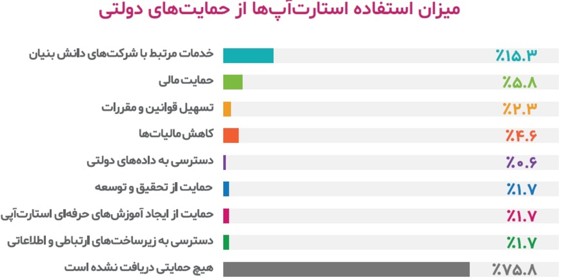 حمایت دولت از استارتاپ ایرانی