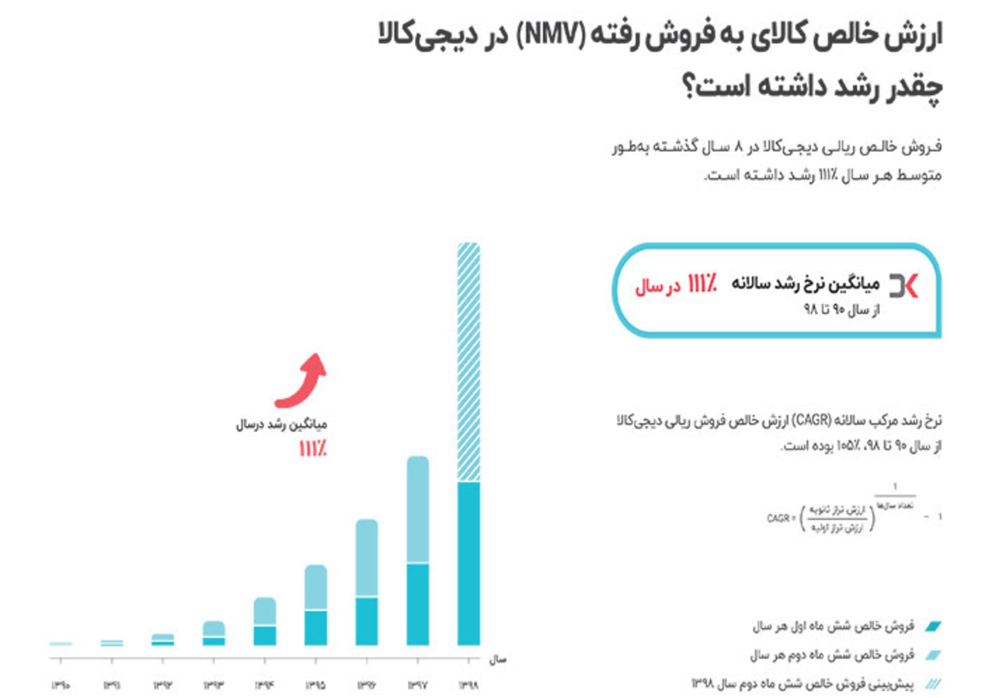 گزارش دیجی‌کالا