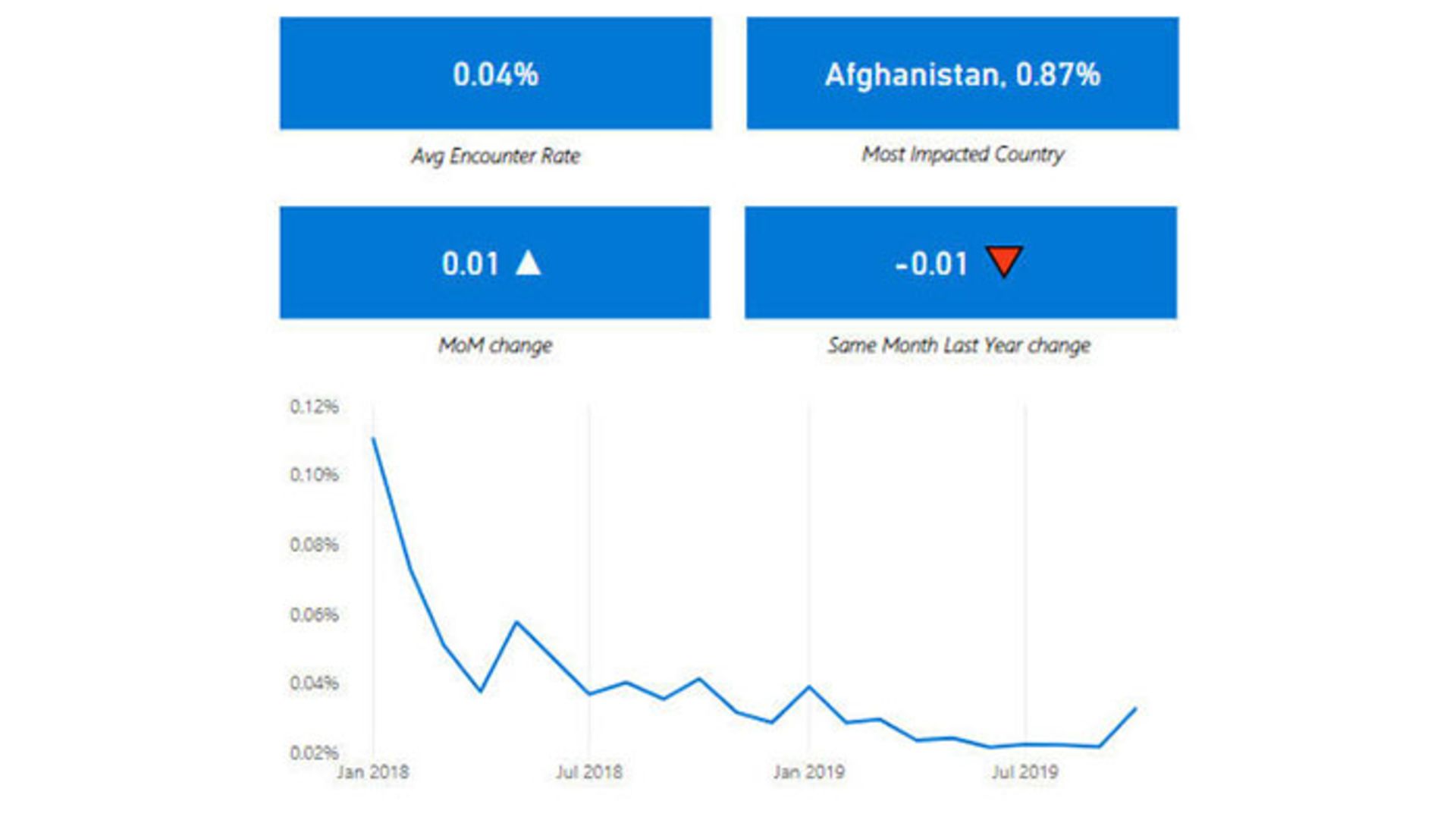 آمار امنیت مایکروسافت