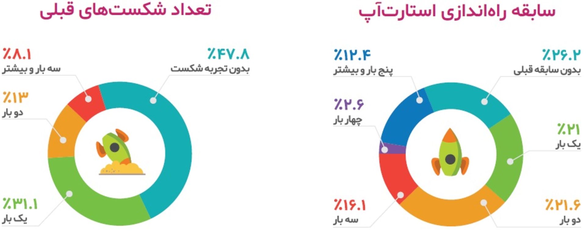 سابقه شکست بنیانگذاران استارتاپ ایرانی