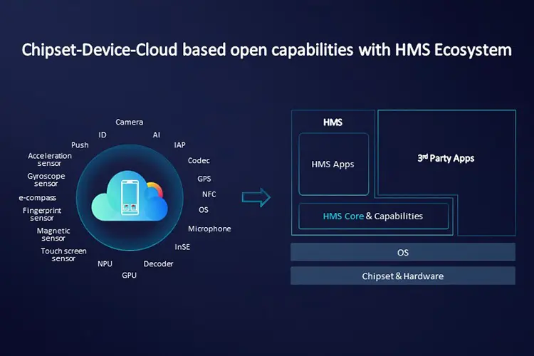 Huawei HMS