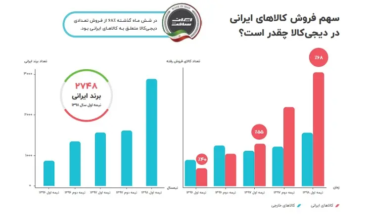 دیجیکالا