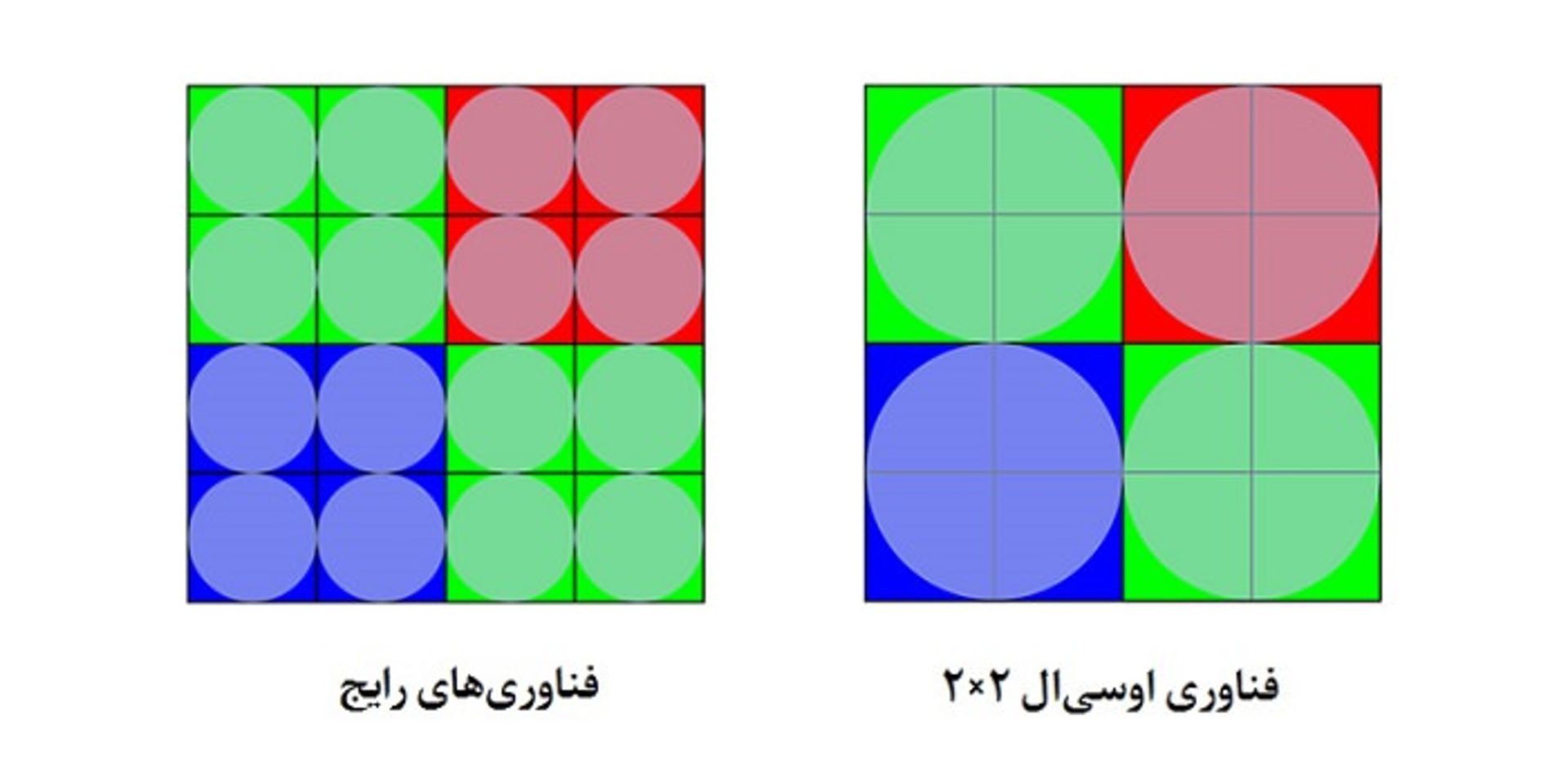 فناوری   ۲×۲ OCL