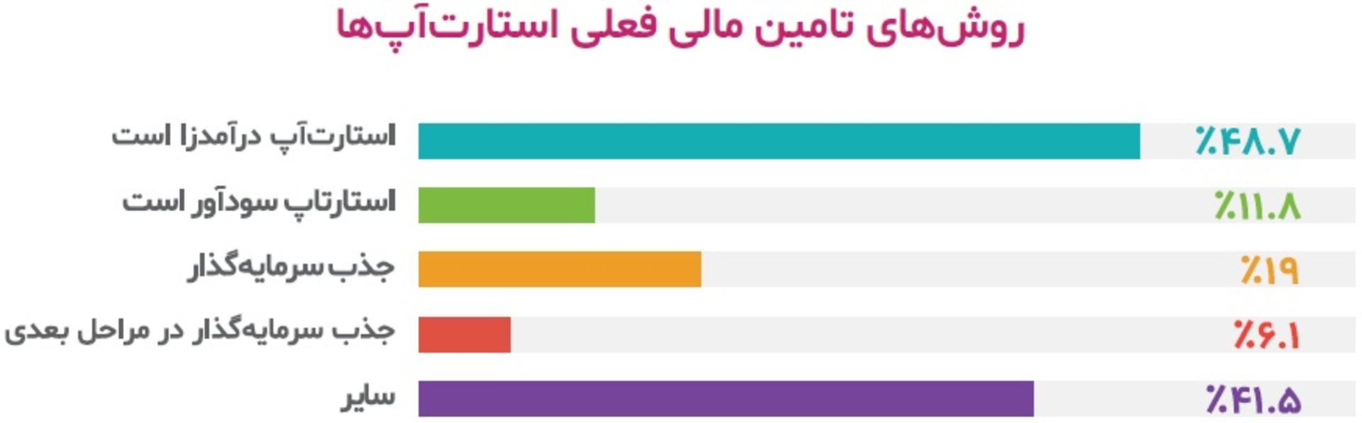 تامین مالی فعلی استارتاپ ایرانی