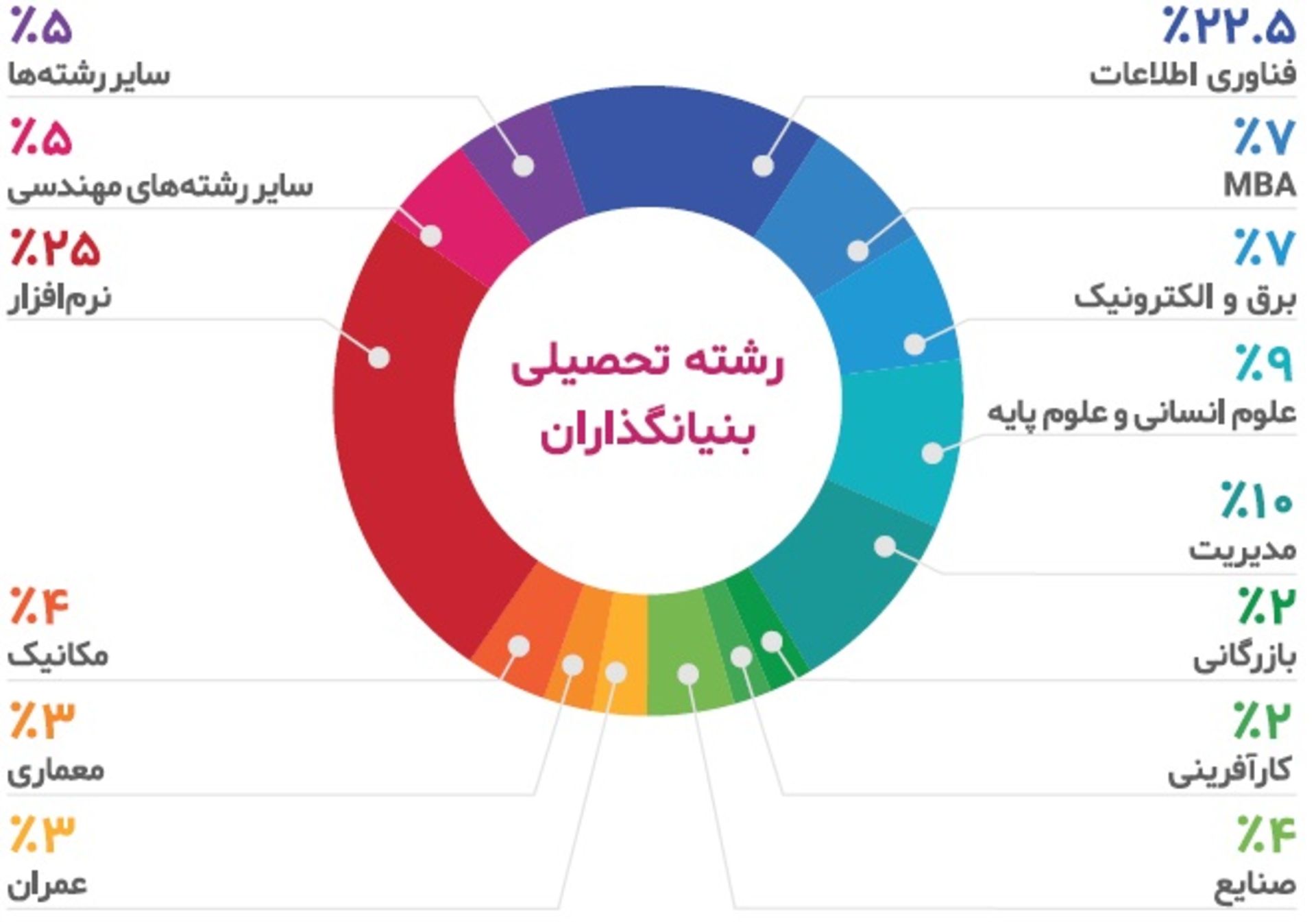 رشته تحصیلی بنیانگذاران استارتاپ ایرانی