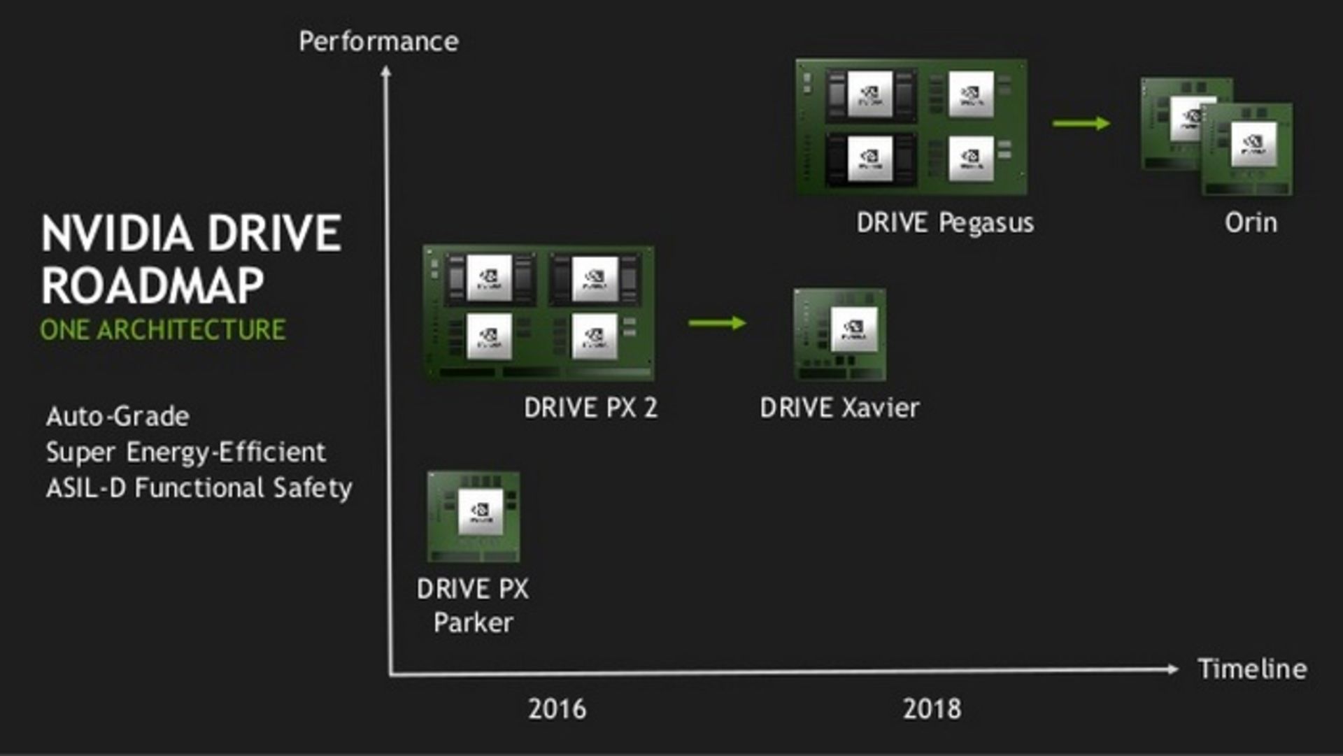 nvidia orin