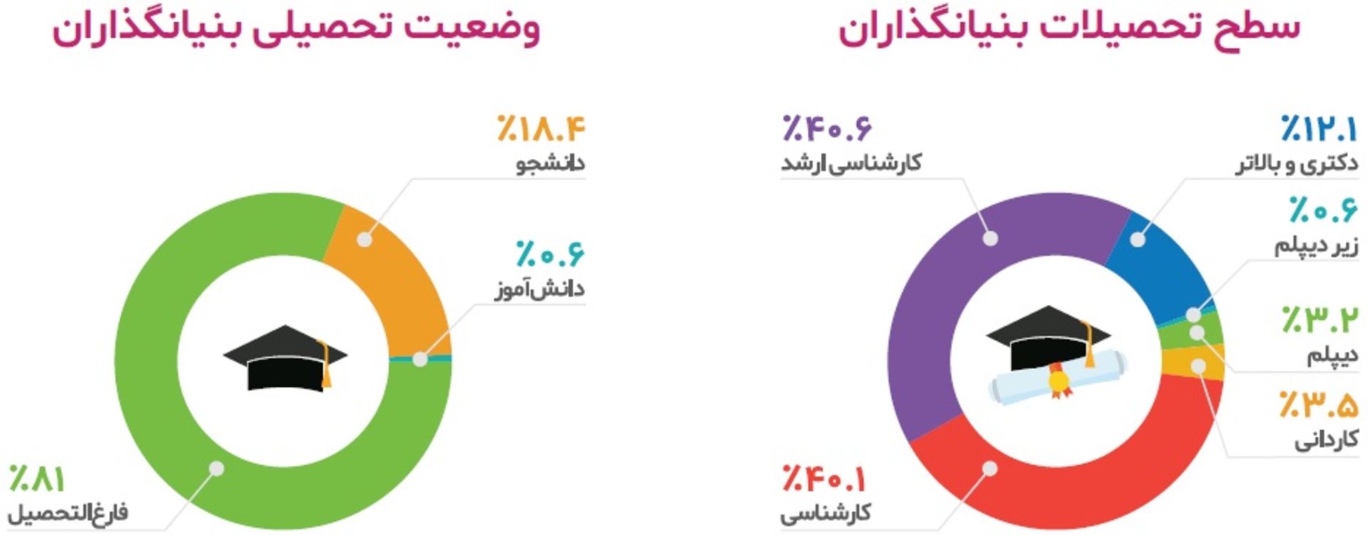 وضعیت تحصیلی بنیانگذاران استارتاپ های ایرانی