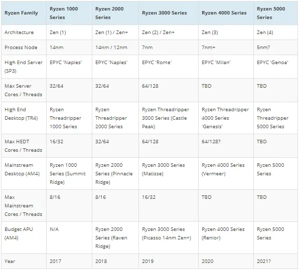 AMD Zen 3