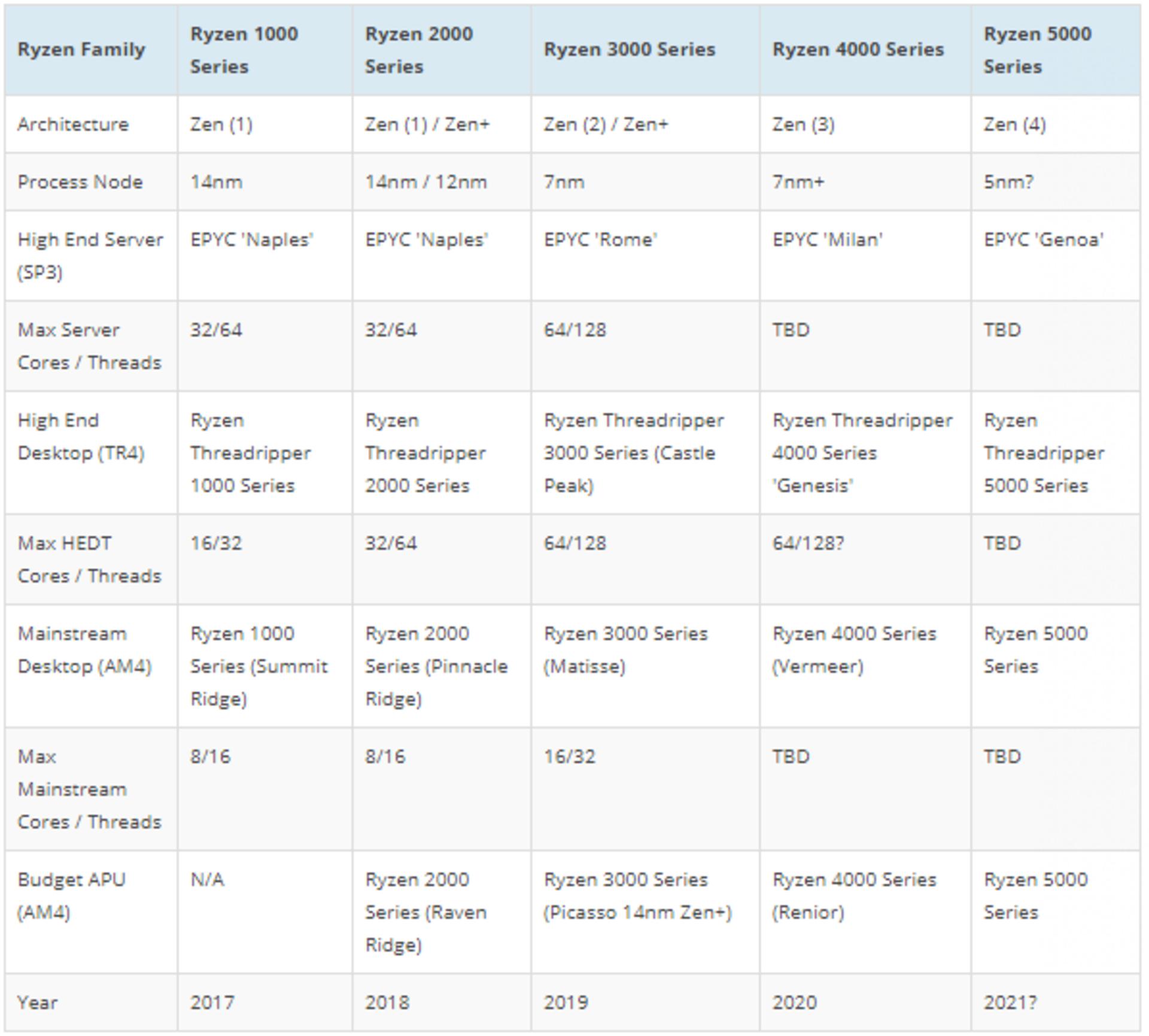 AMD Zen 3