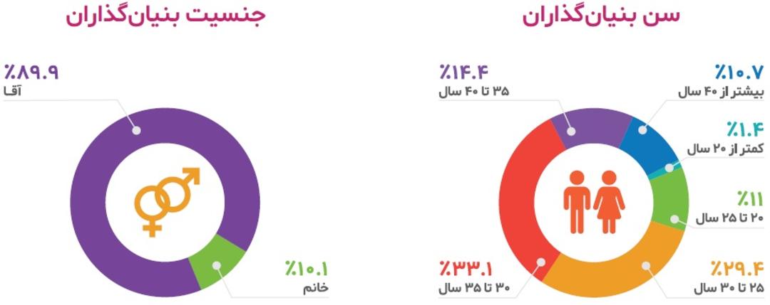 سن و جنسیت بنیانگذاران استارتاپ ایرانی