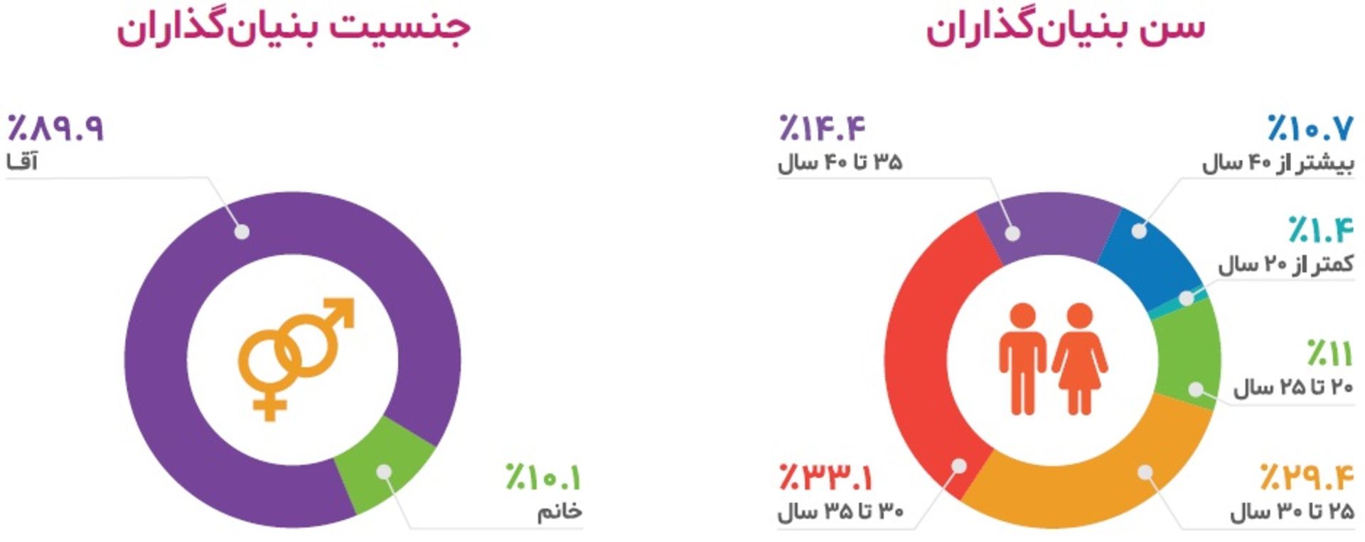 سن و جنسیت بنیانگذاران استارتاپ ایرانی