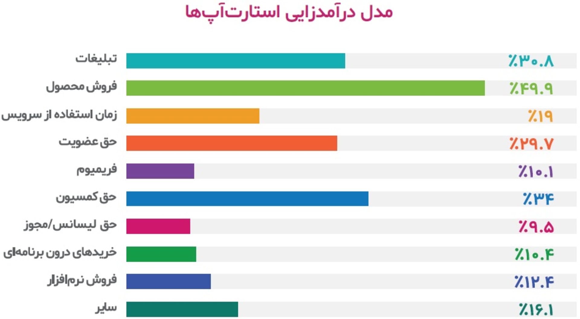 مدل درآمدزایی استارتاپ های ایرانی