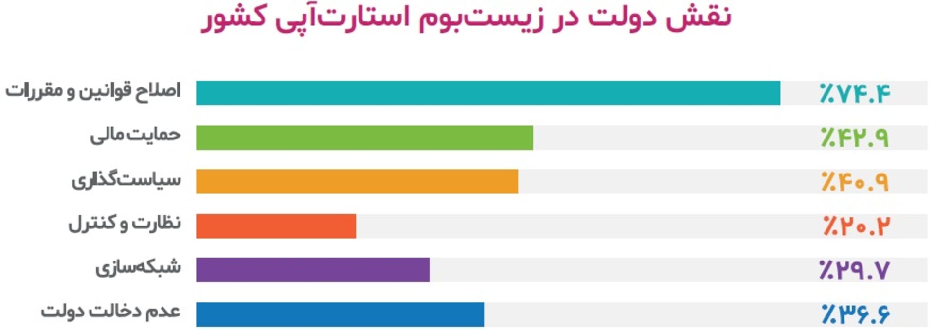 نقش دولت در زیستبوم استارتاپ ایران