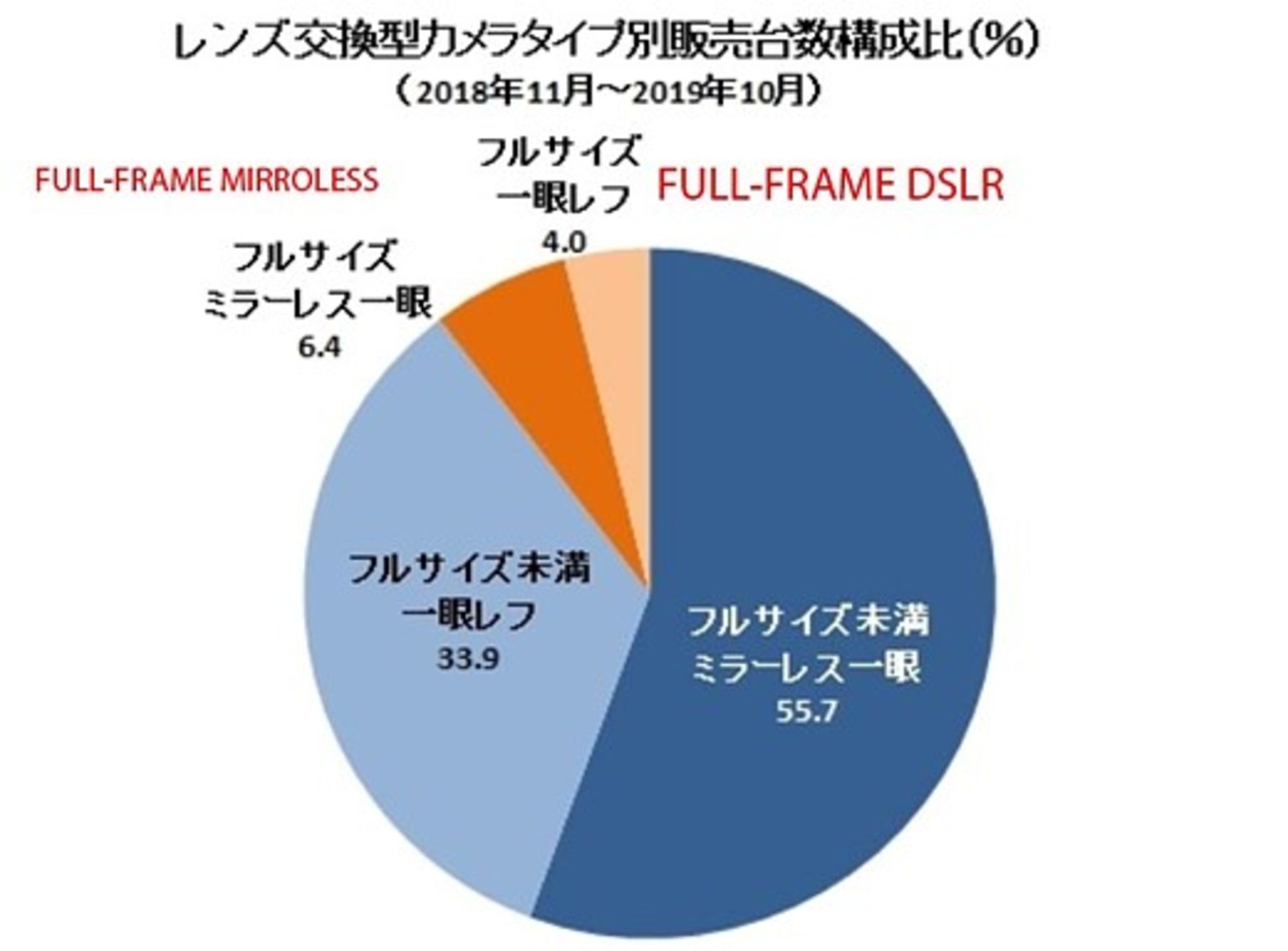 دوربین سونی