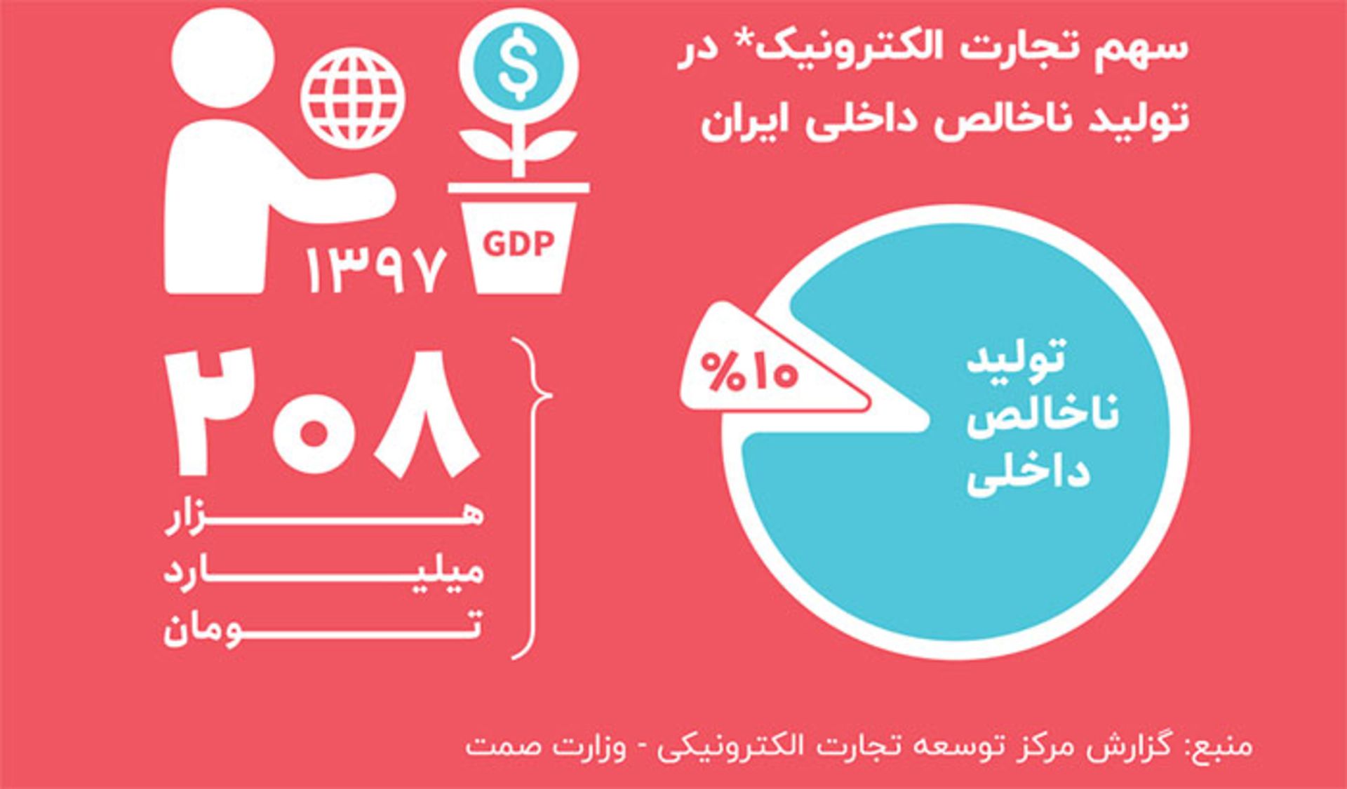 گزارش دیجی‌کالا