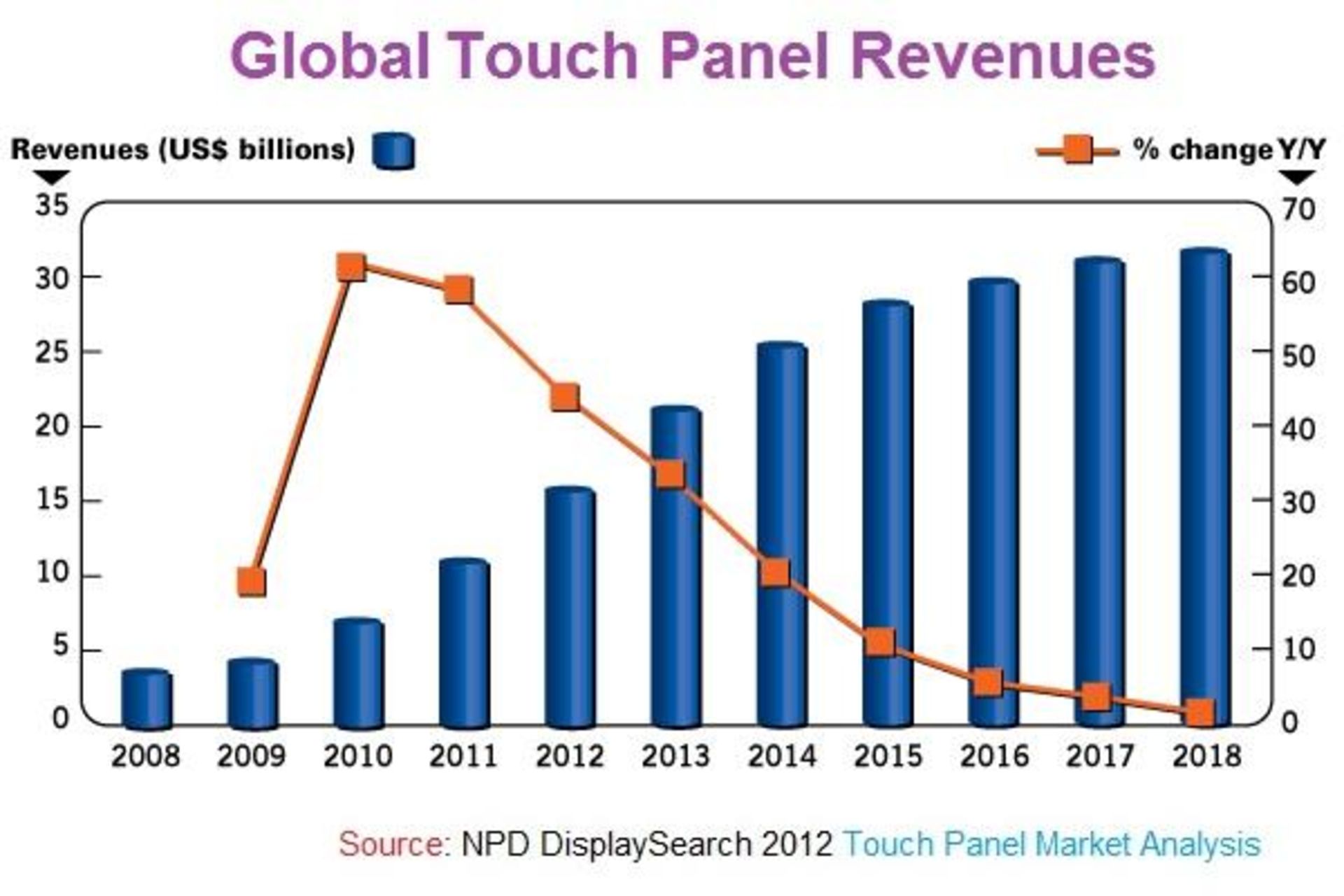touchscreen revenues