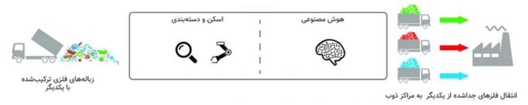 دسته بندی مواد فلزی با هوش مصنوعی