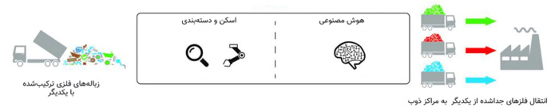 دسته بندی مواد فلزی با هوش مصنوعی
