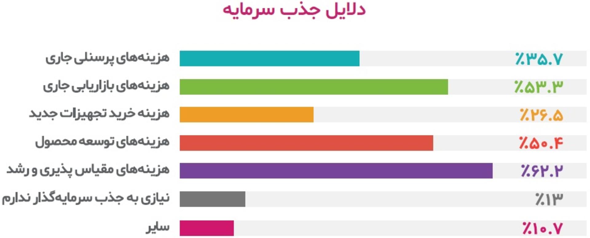 دلایل جذب سرمایه استارتاپ ایرانی