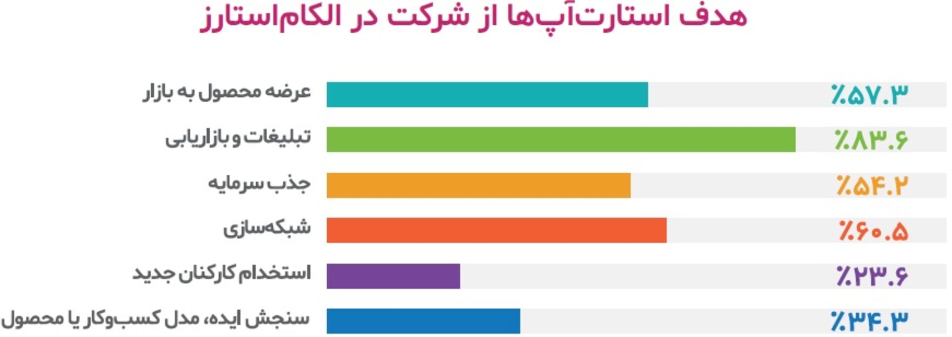 هدف استارتاپ ایرانی شرکت در الکام استارز