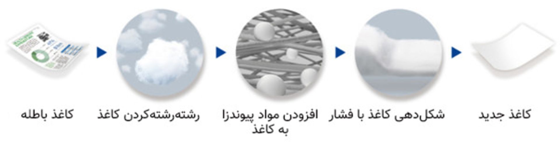 بازیافت کاغذ
