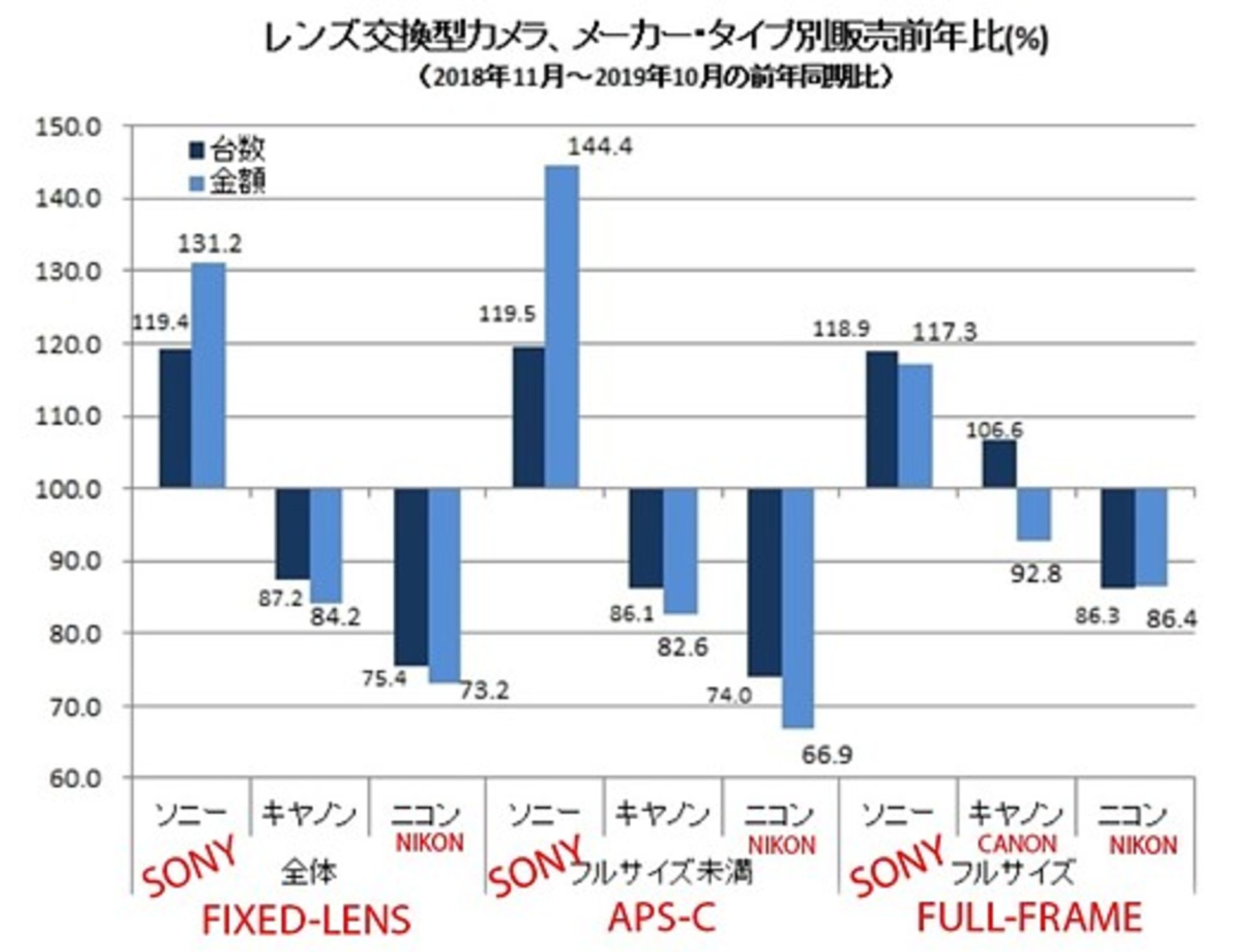 دوربین سونی 