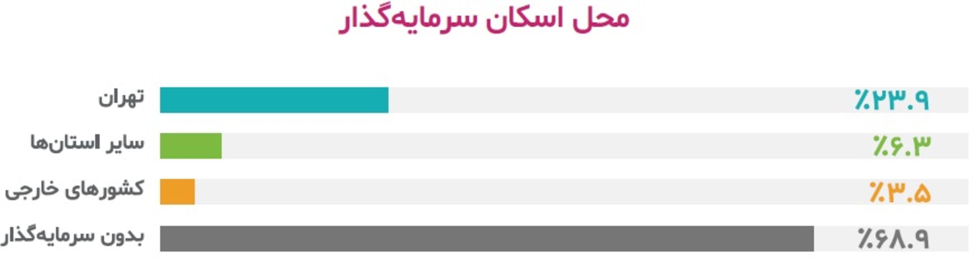 محل اسکان سرمایه گذار استارتاپ ایرانی