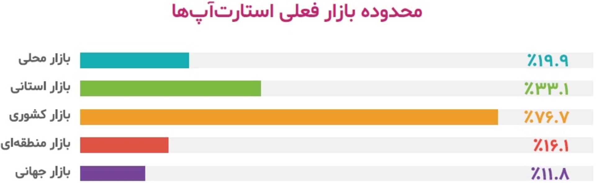 محدوده بازار فعلی استارتاپ های ایرانی