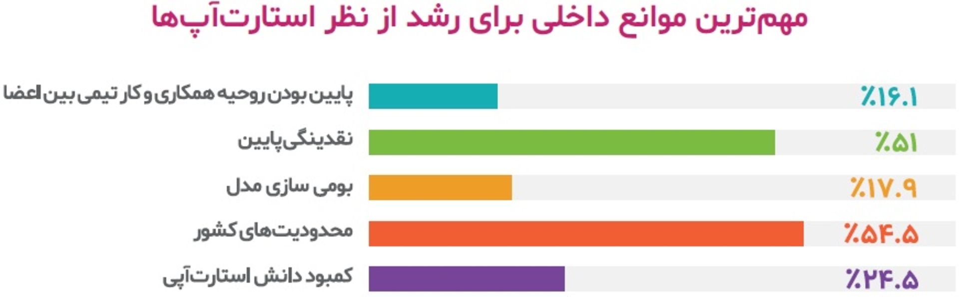 موانع استارتاپ ایرانی