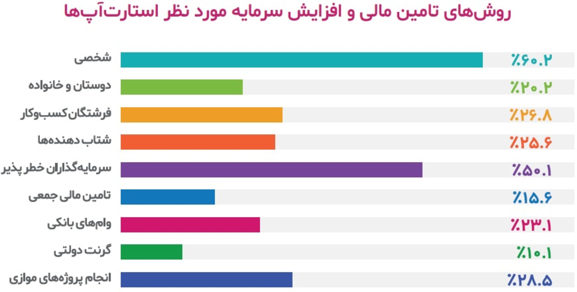 روش تامین مالی و سرمایه استارتاپ ایرانی