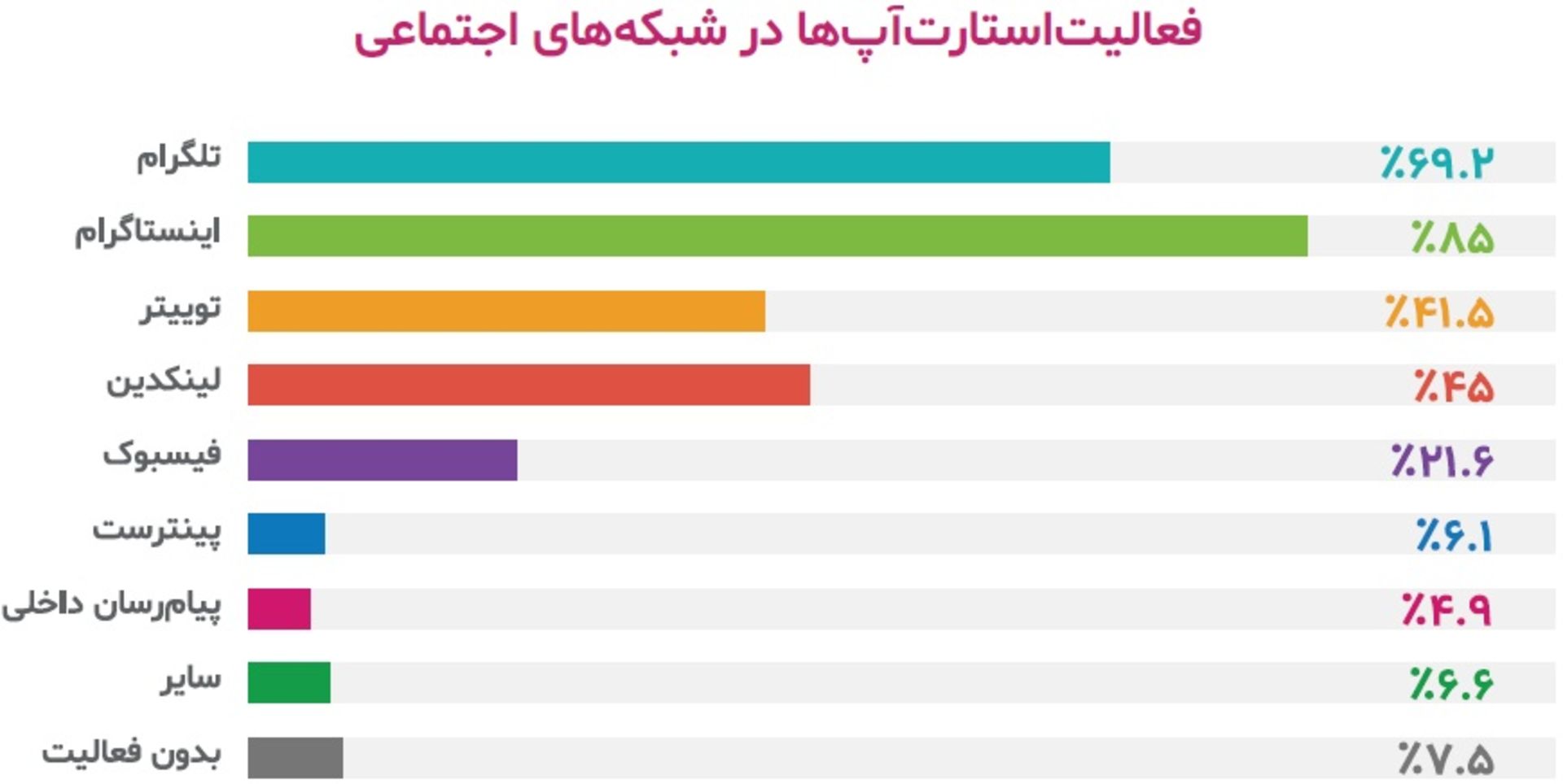 فعالیت استارتاپ های ایرانی در شبکه های اجتماعی