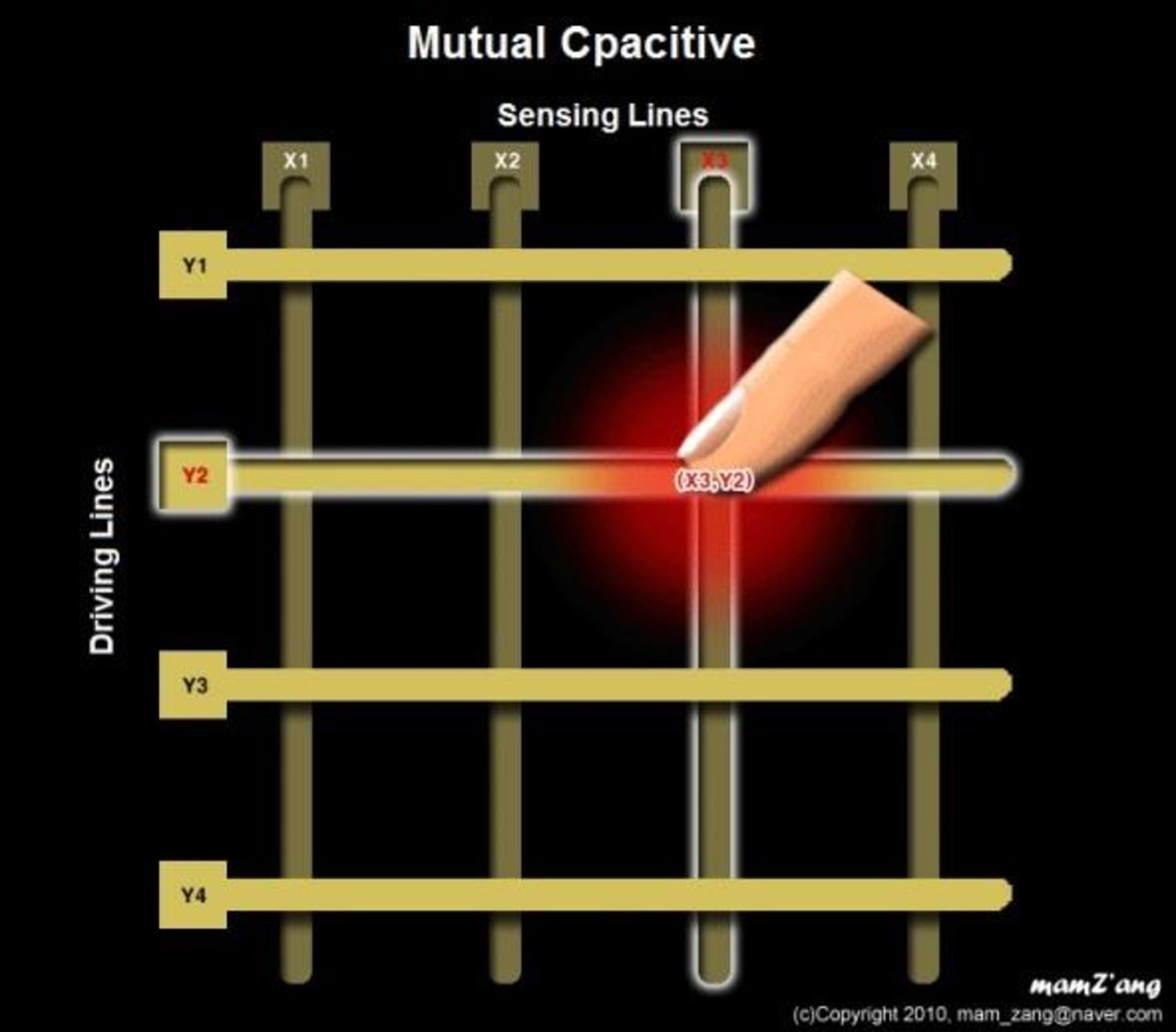 mutual capacitive