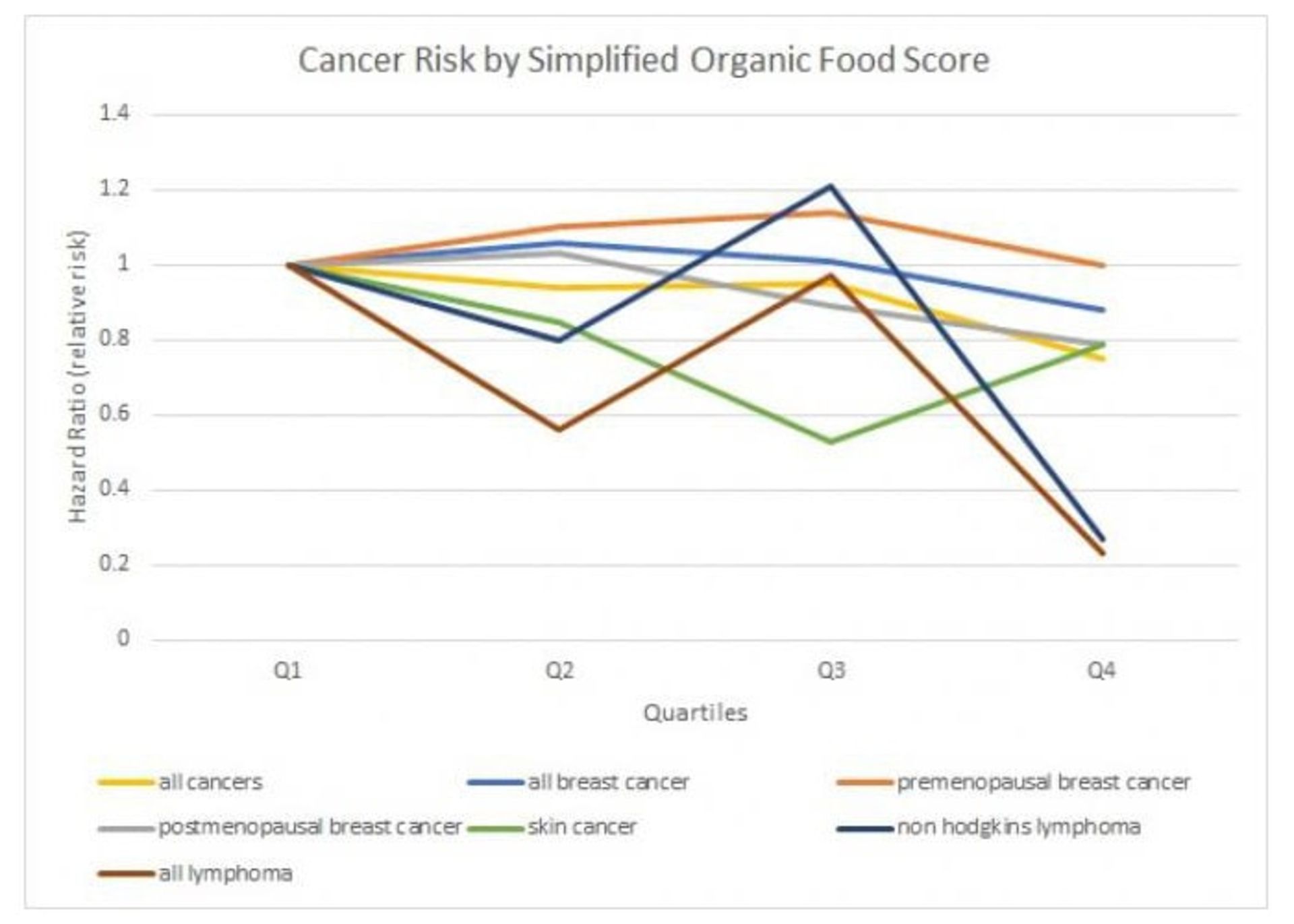 مرجع متخصصين ايران نمودار رابطه سرطان و غذاهاي ارگانيك