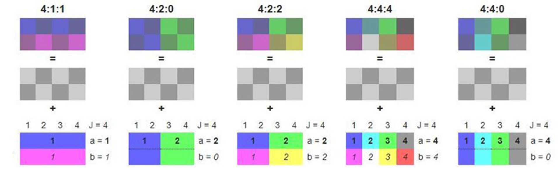 نمونه برداری رنگی Chroam Sunsampling