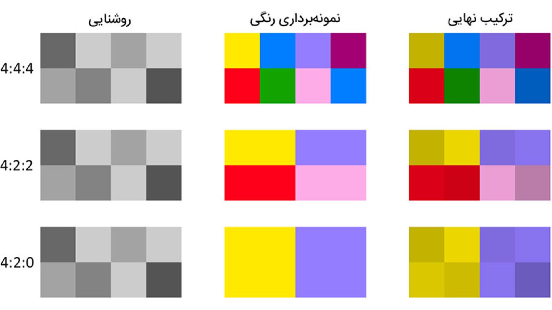 نمونه برداری رنگی Chroam Sunsampling