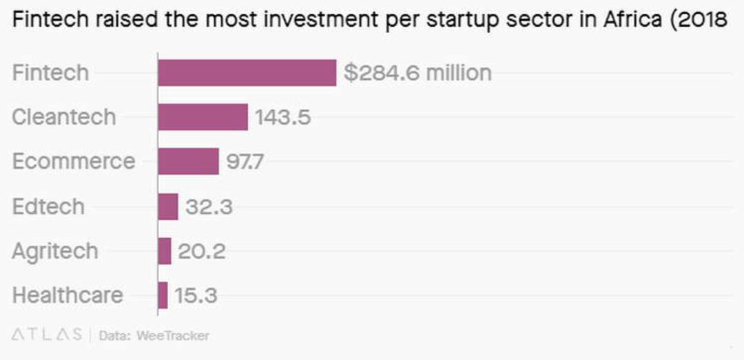 African start-up funding