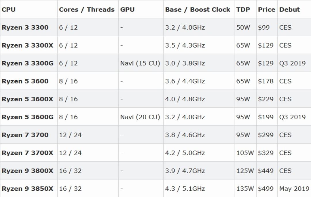 third gen ryzen