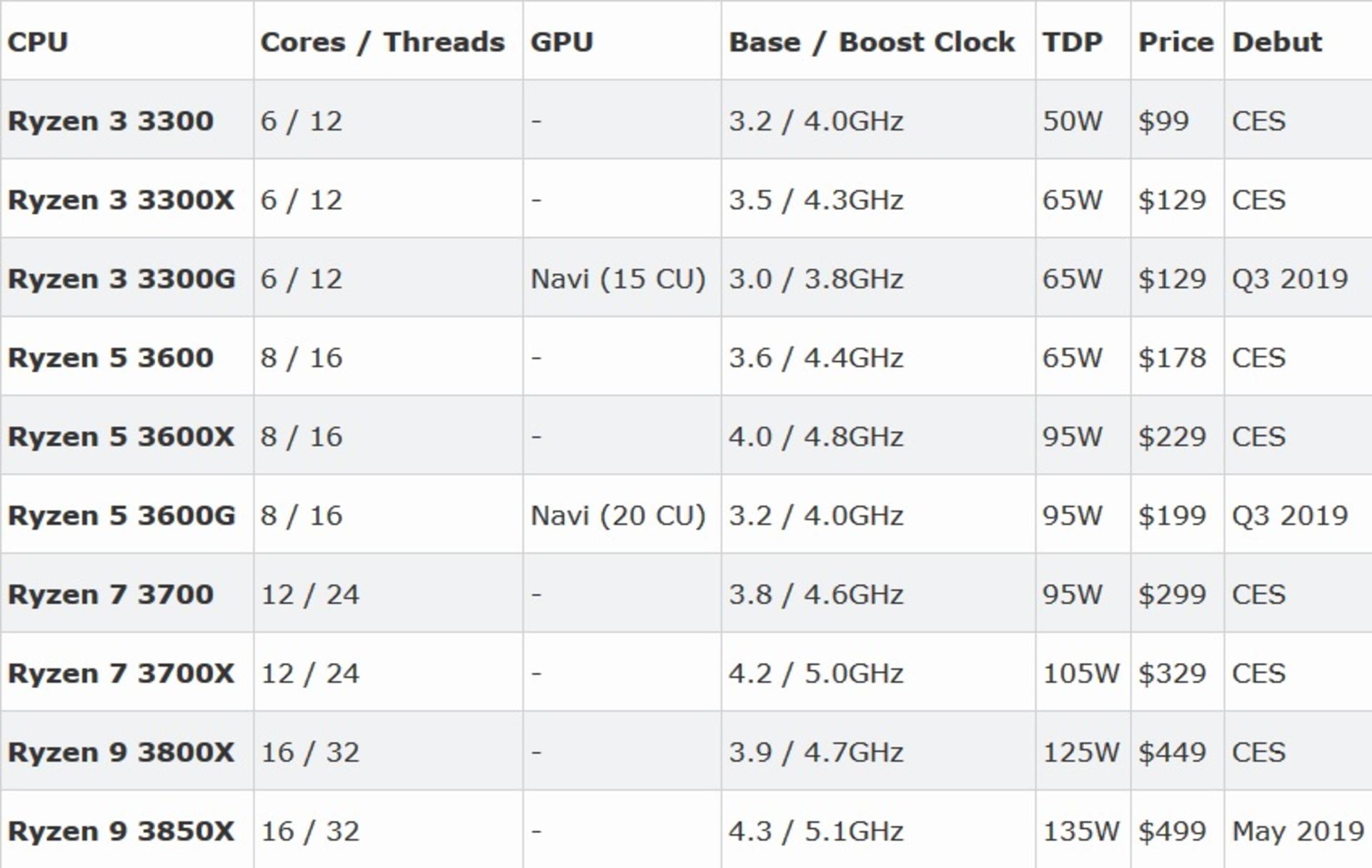 third gen ryzen