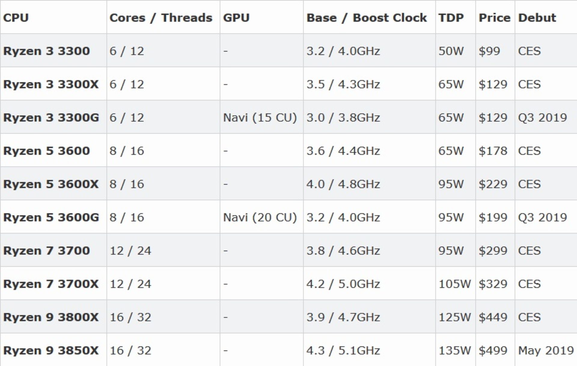 third gen ryzen