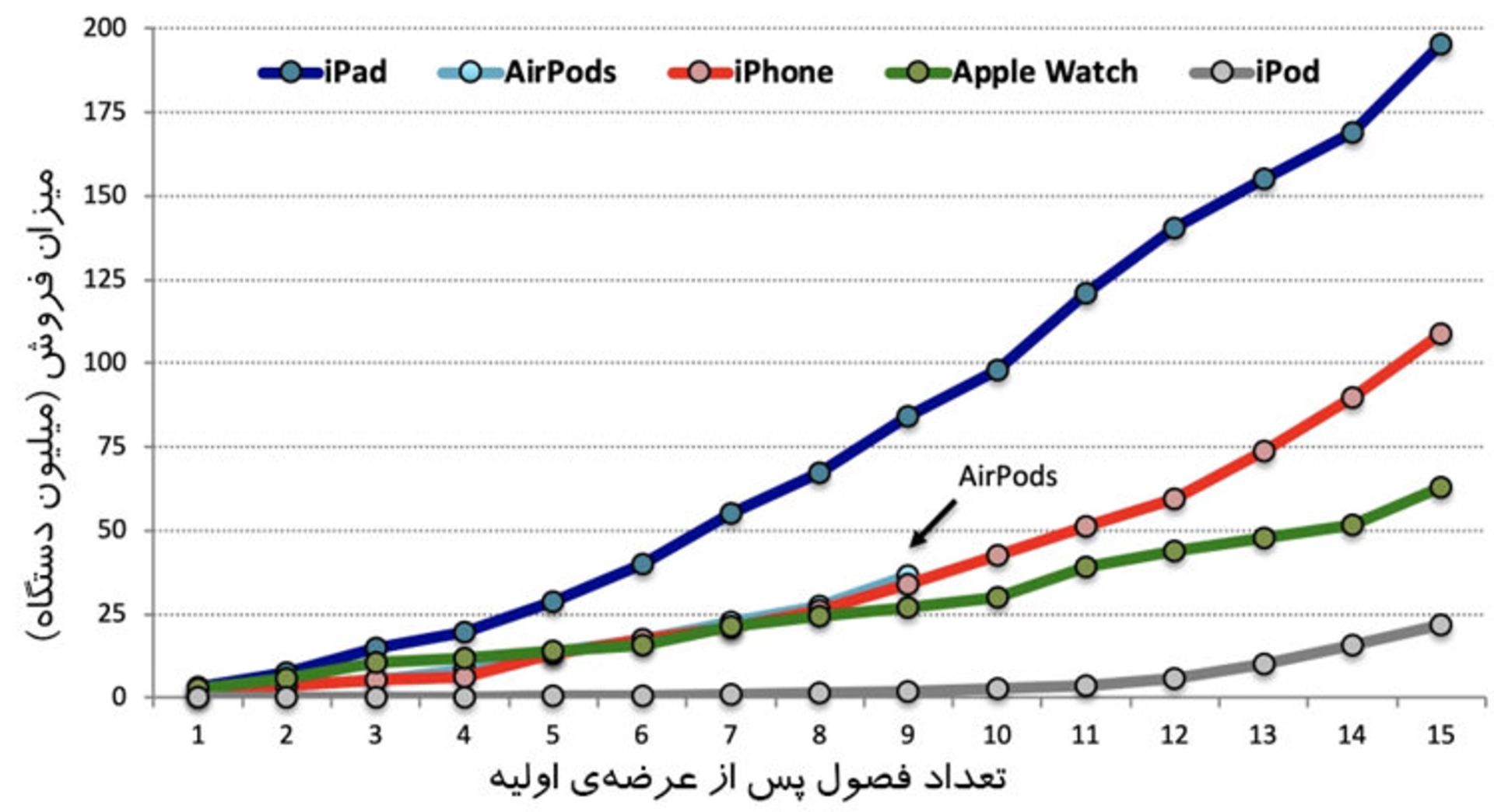 مرجع متخصصين ايران نمودار فروش محصولات اپل / Apple Products Sales