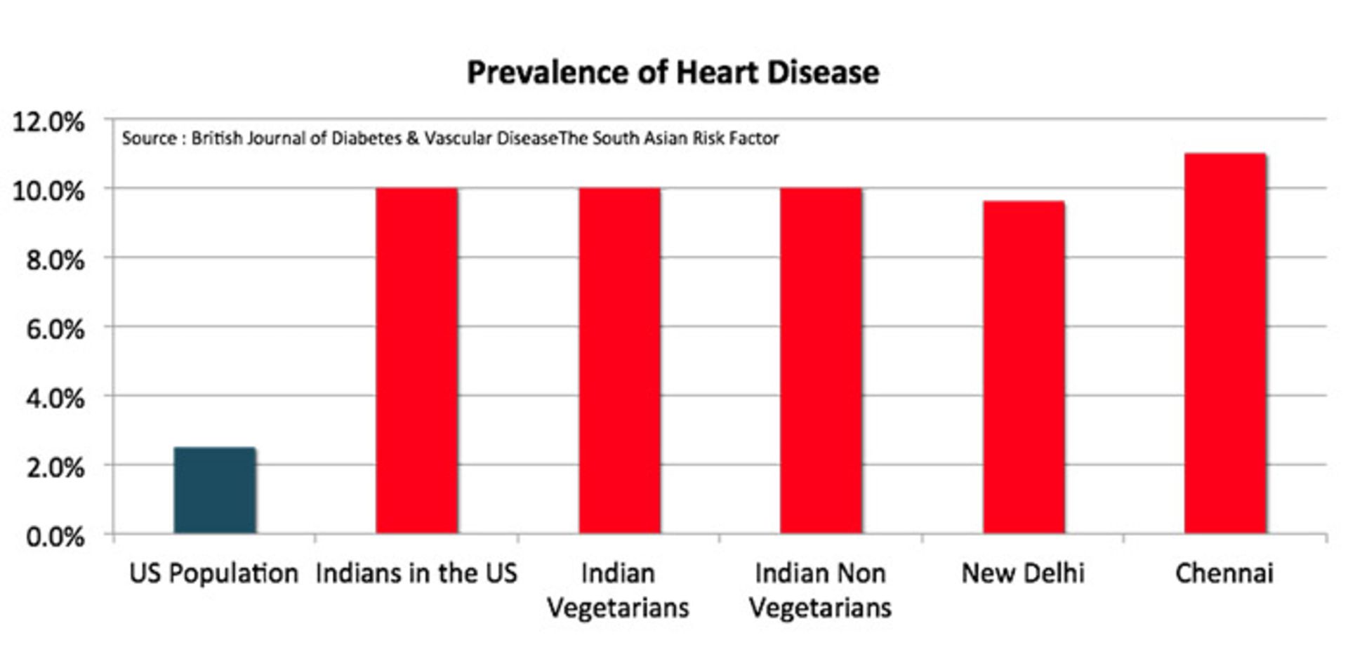 شیوع بیماری قلبی