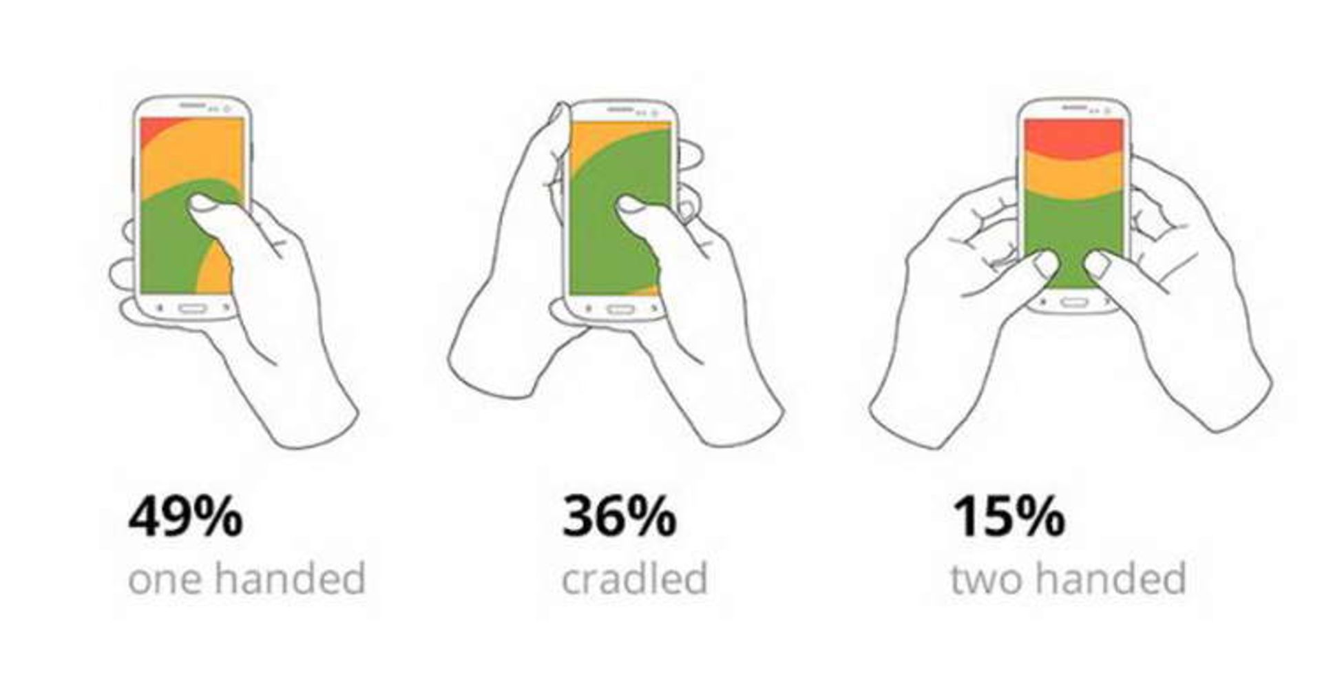 three basic ways of how people hold their phone