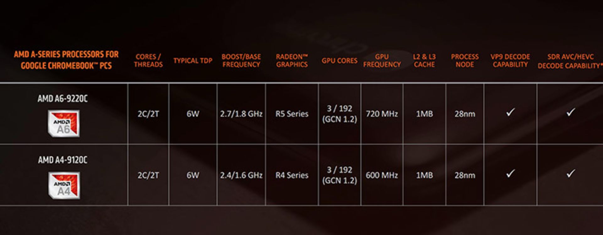 AMD Chromebooks / پردازنده کروم‌بوک