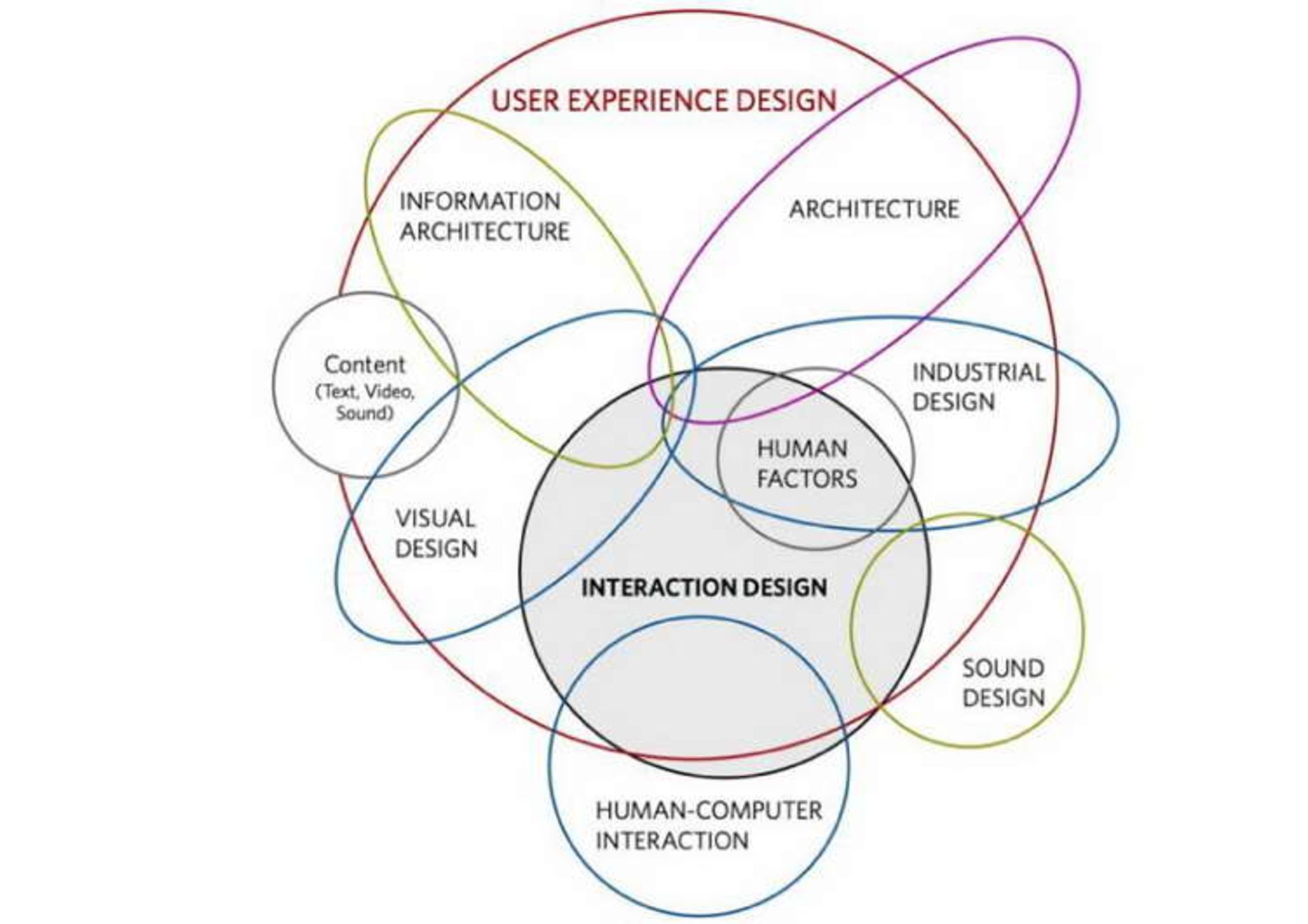 Interaction design