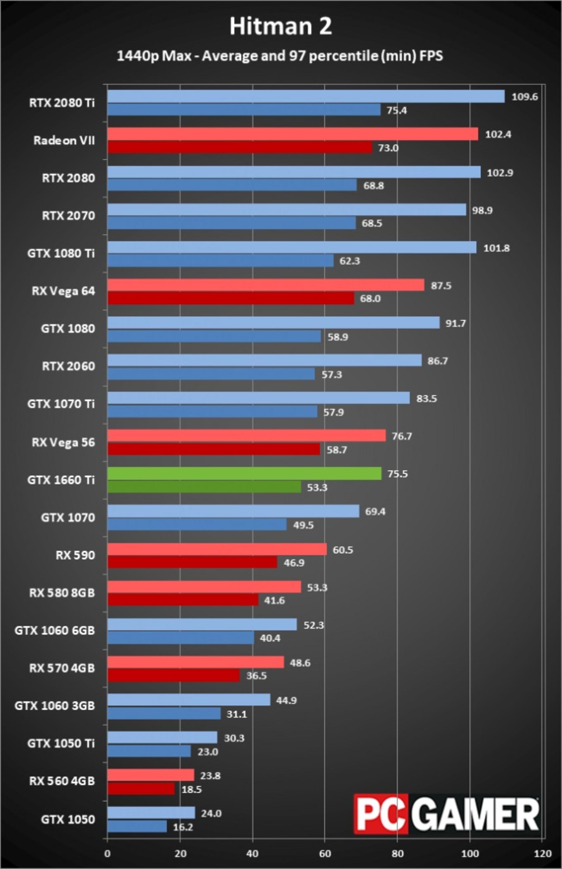 gtx 1660 Ti Bench