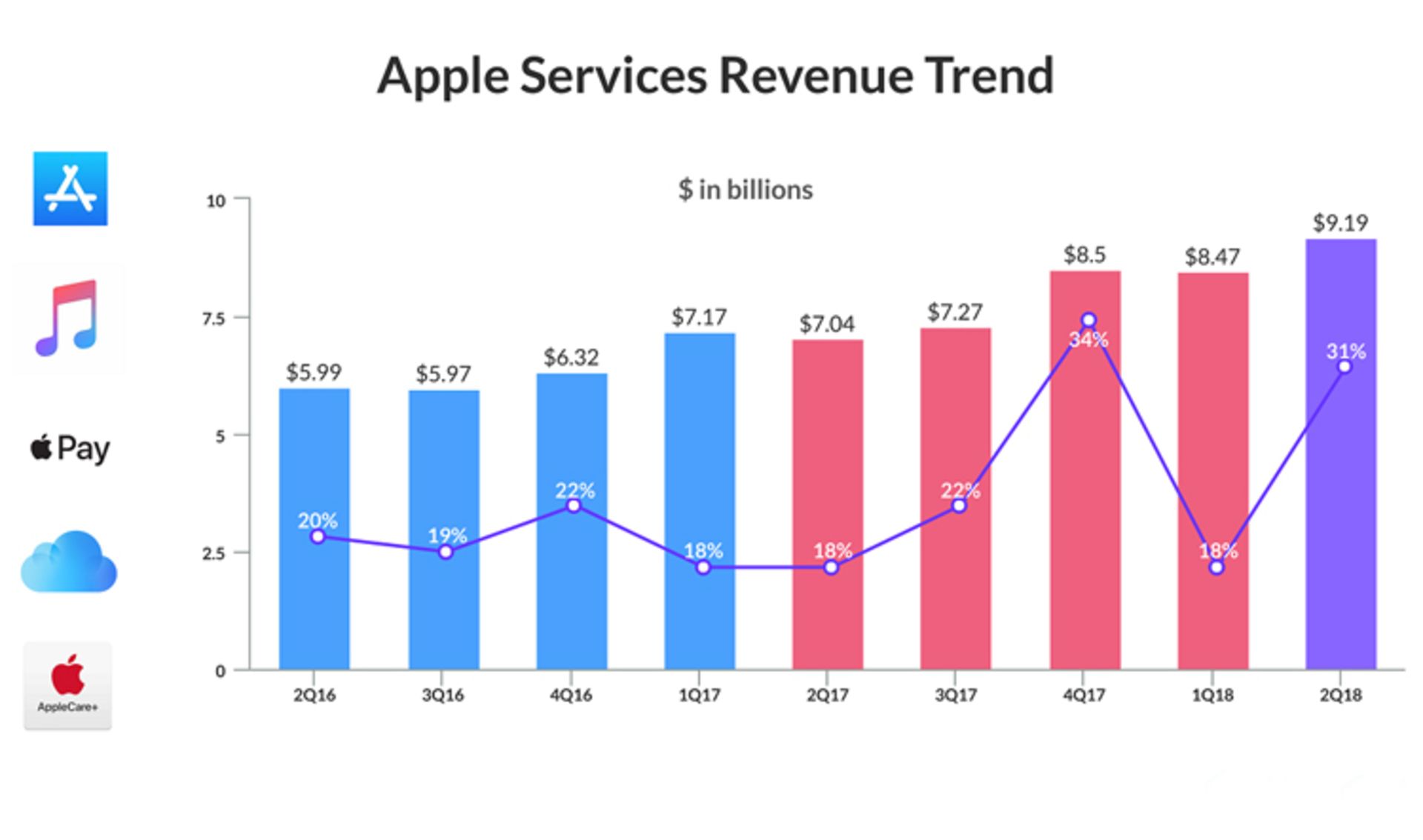 apple service bussines