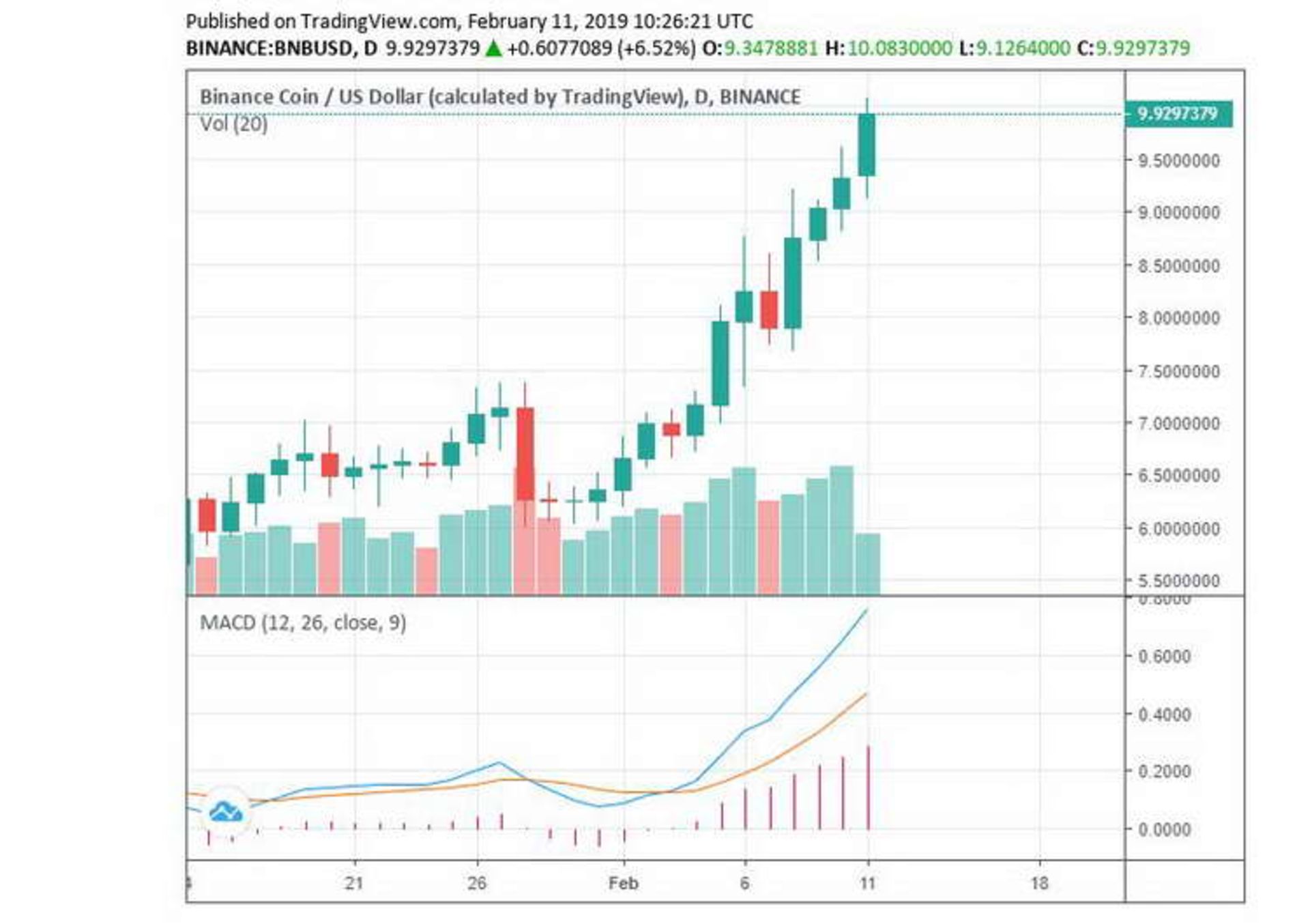Binance burns the circulating supply of BNB